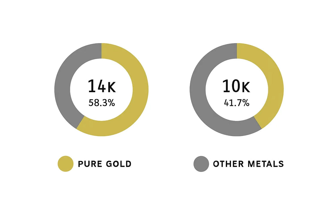 10K vs 14K Gold