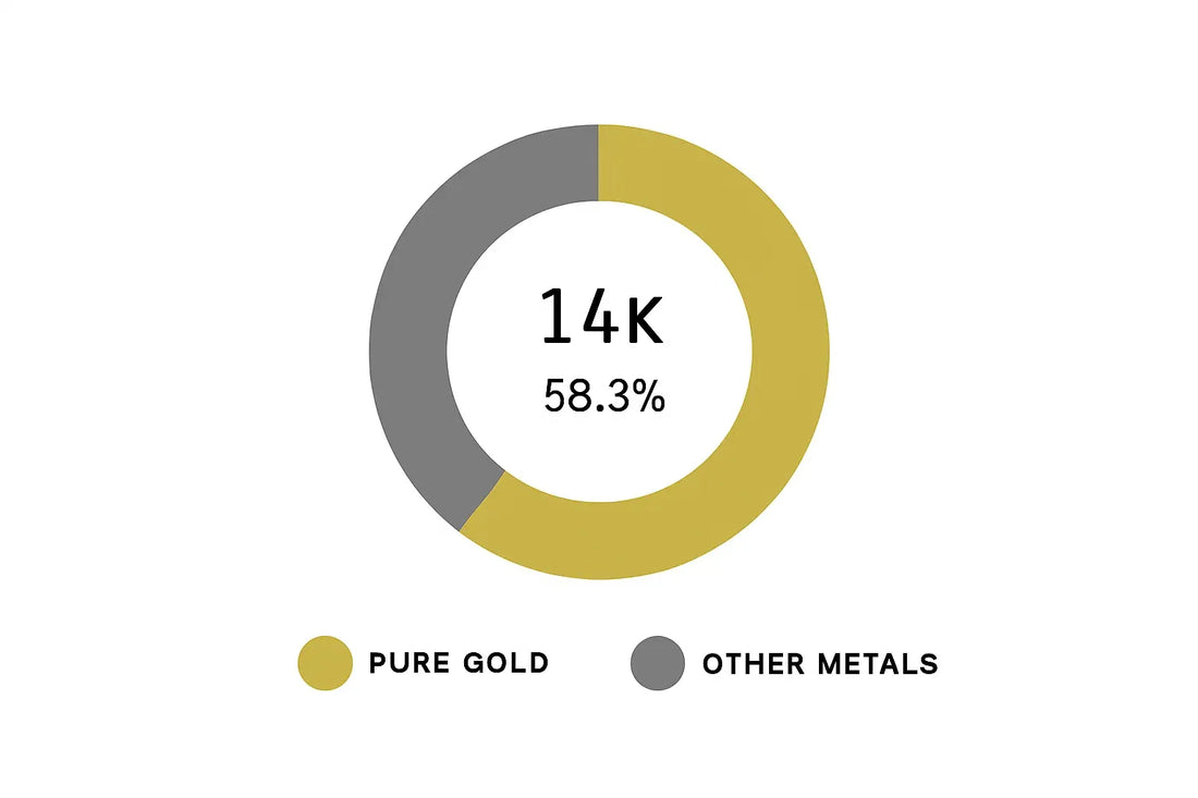 What is 14K Gold